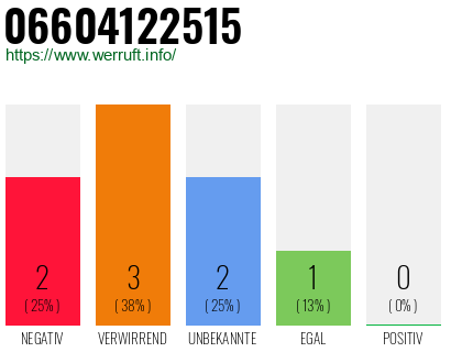 Rufnummer 06604122515 Telefonnummer 06604122515