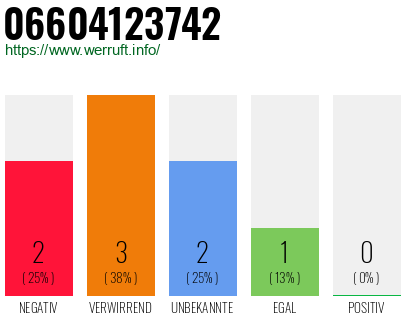 Rufnummer 06604123742 Telefonnummer 06604123742