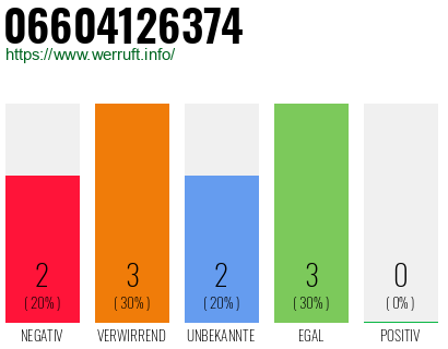 Rufnummer 06604126374 Telefonnummer 06604126374