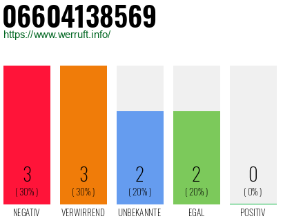 Rufnummer 06604138569 Telefonnummer 06604138569