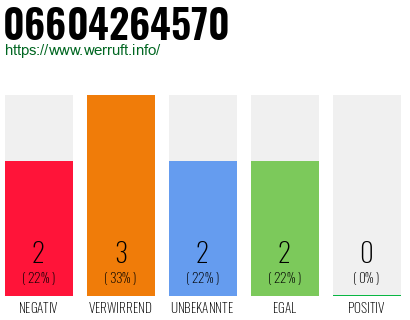 Rufnummer 06604264570 Telefonnummer 06604264570
