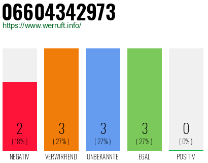 Rufnummer 06604342973 Telefonnummer 06604342973