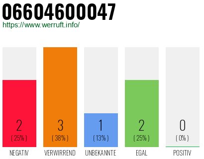 Rufnummer 06604600047 Telefonnummer 06604600047