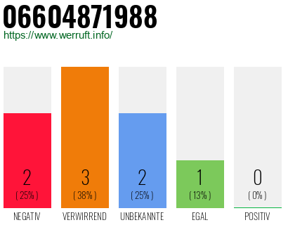 Rufnummer 06604871988 Telefonnummer 06604871988