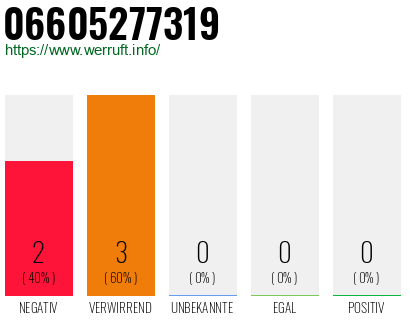 Rufnummer 06605277319 Telefonnummer 06605277319