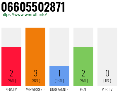 Rufnummer 06605502871 Telefonnummer 06605502871