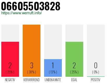 Rufnummer 06605503828 Telefonnummer 06605503828