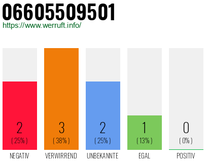 Rufnummer 06605509501 Telefonnummer 06605509501