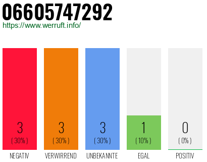 Rufnummer 06605747292 Telefonnummer 06605747292