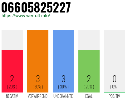 Rufnummer 06605825227 Telefonnummer 06605825227