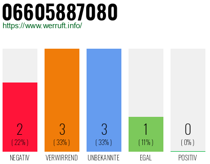 Rufnummer 06605887080 Telefonnummer 06605887080