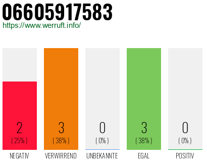 Rufnummer 06605917583 Telefonnummer 06605917583