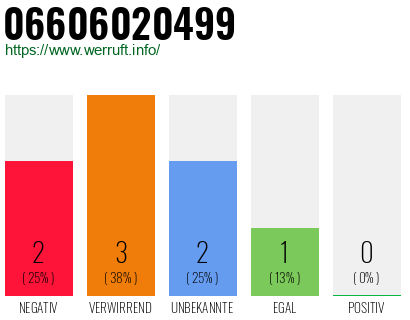 Rufnummer 06606020499 Telefonnummer 06606020499