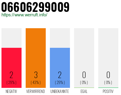 Rufnummer 06606299009 Telefonnummer 06606299009