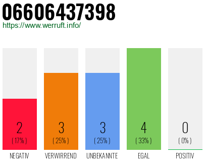 Rufnummer 06606437398 Telefonnummer 06606437398
