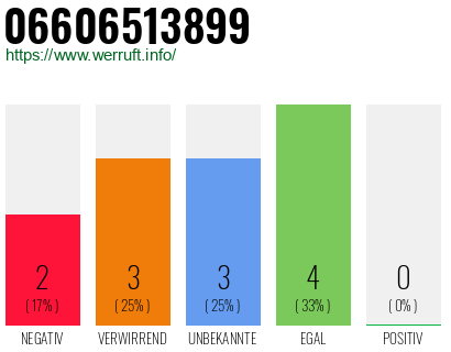 Rufnummer 06606513899 Telefonnummer 06606513899