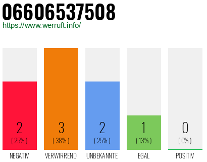 Rufnummer 06606537508 Telefonnummer 06606537508