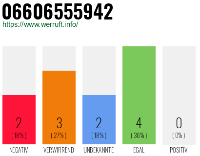 Rufnummer 06606555942 Telefonnummer 06606555942