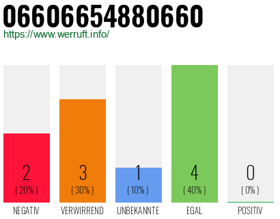 Rufnummer 06606654880660 Telefonnummer 06606654880660