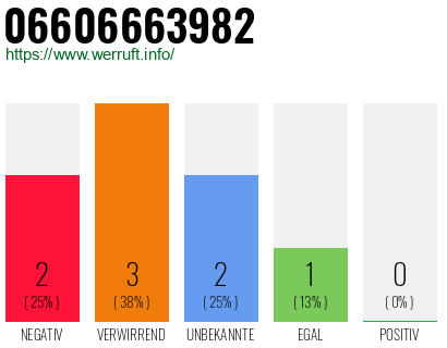 Rufnummer 06606663982 Telefonnummer 06606663982