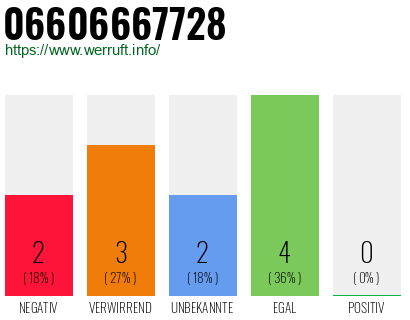 Rufnummer 06606667728 Telefonnummer 06606667728