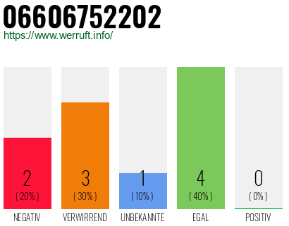 Telefonnummer 06606752202