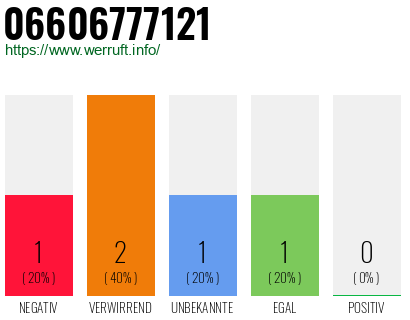 Telefonnummer 06606777121