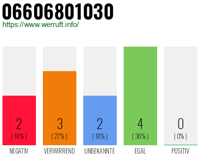 Rufnummer 06606801030 Telefonnummer 06606801030