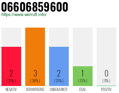 Rufnummer 06606859600 Telefonnummer 06606859600