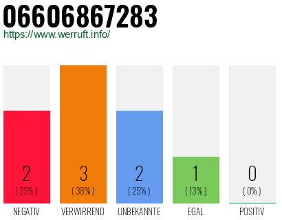 Rufnummer 06606867283 Telefonnummer 06606867283