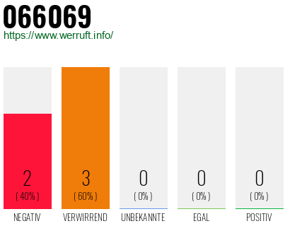 Rufnummer 066069 Telefonnummer 066069