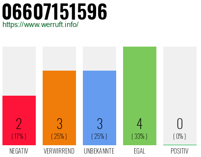 Rufnummer 06607151596 Telefonnummer 06607151596