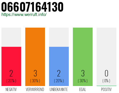 Rufnummer 06607164130 Telefonnummer 06607164130