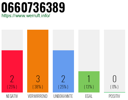 Rufnummer 0660736389 Telefonnummer 0660736389