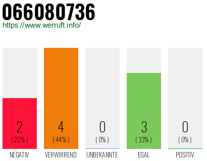 Rufnummer 066080736 Telefonnummer 066080736