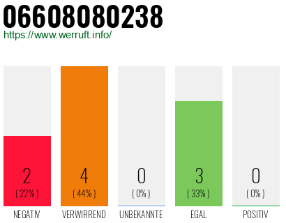 Rufnummer 06608080238 Telefonnummer 06608080238