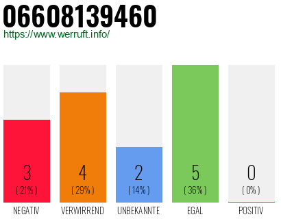 Rufnummer 06608139460 Telefonnummer 06608139460