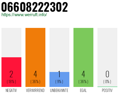 Rufnummer 06608222302 Telefonnummer 06608222302