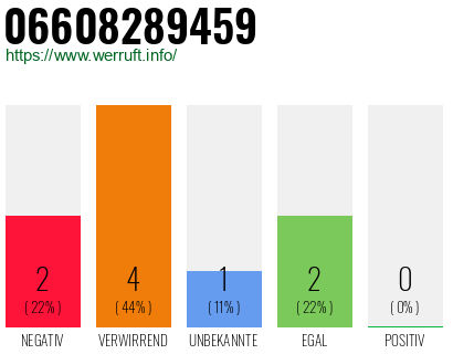 Rufnummer 06608289459 Telefonnummer 06608289459