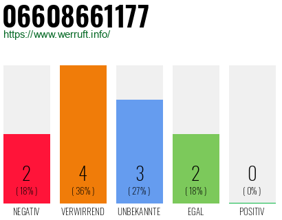 Rufnummer 06608661177 Telefonnummer 06608661177