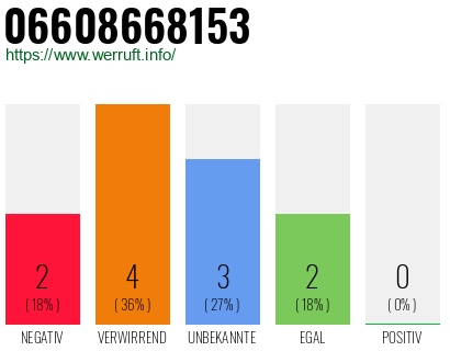Rufnummer 06608668153 Telefonnummer 06608668153