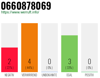 Telefonnummer 0660878069