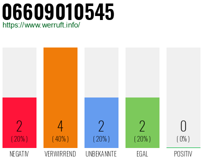 Rufnummer 06609010545 Telefonnummer 06609010545