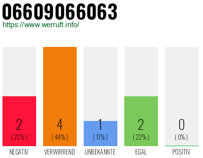 Rufnummer 06609066063 Telefonnummer 06609066063