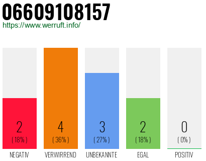 Rufnummer 06609108157 Telefonnummer 06609108157