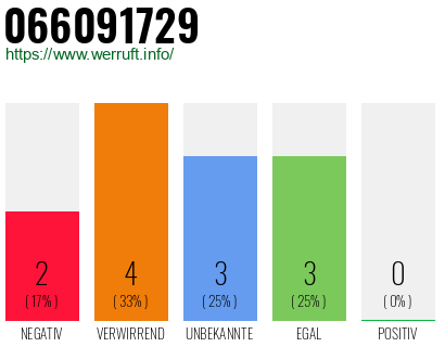 Rufnummer 066091729 Telefonnummer 066091729