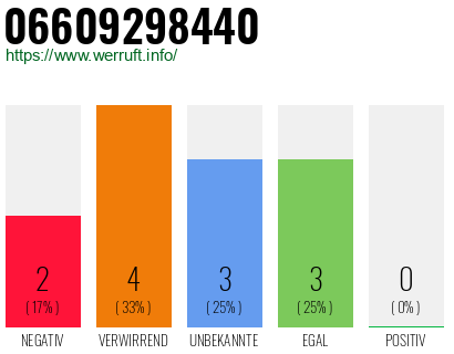 Rufnummer 06609298440 Telefonnummer 06609298440