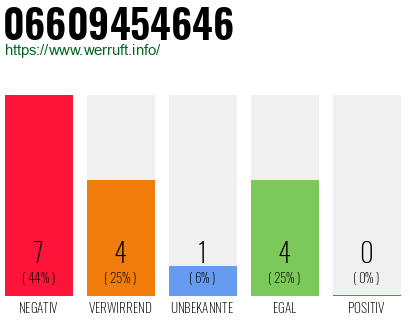 Rufnummer 06609454646 Telefonnummer 06609454646