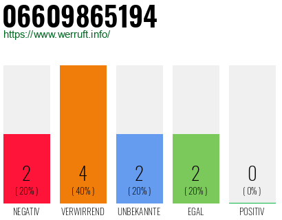 Rufnummer 06609865194 Telefonnummer 06609865194