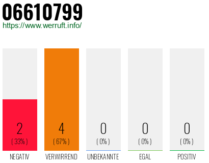 Rufnummer 06610799 Telefonnummer 06610799
